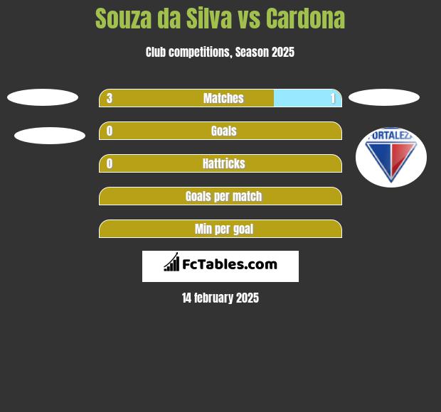 Souza da Silva vs Cardona h2h player stats