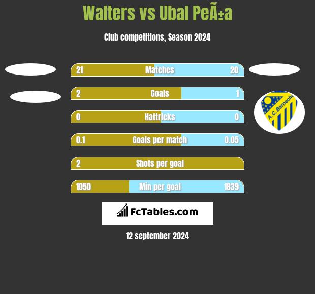 Walters vs Ubal PeÃ±a h2h player stats