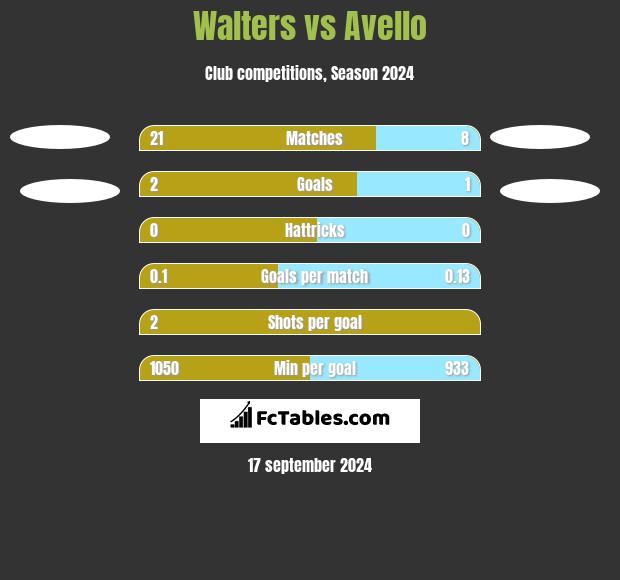 Walters vs Avello h2h player stats