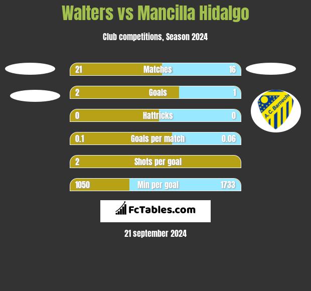 Walters vs Mancilla Hidalgo h2h player stats