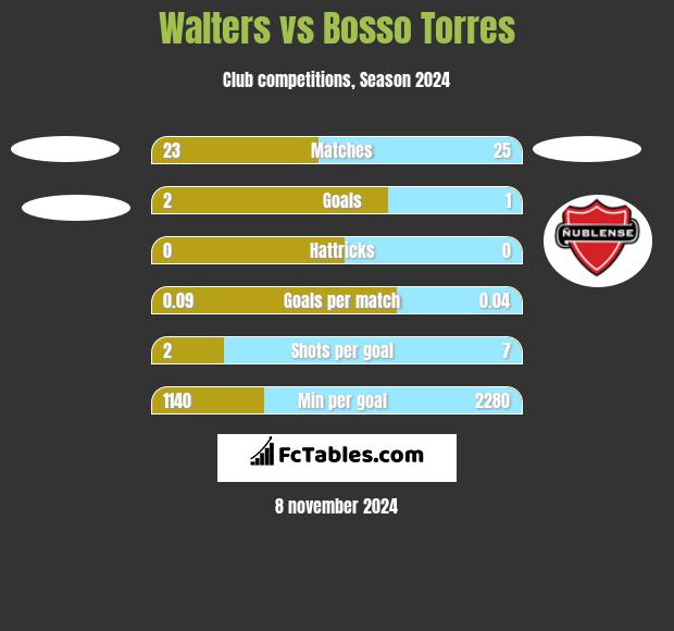 Walters vs Bosso Torres h2h player stats