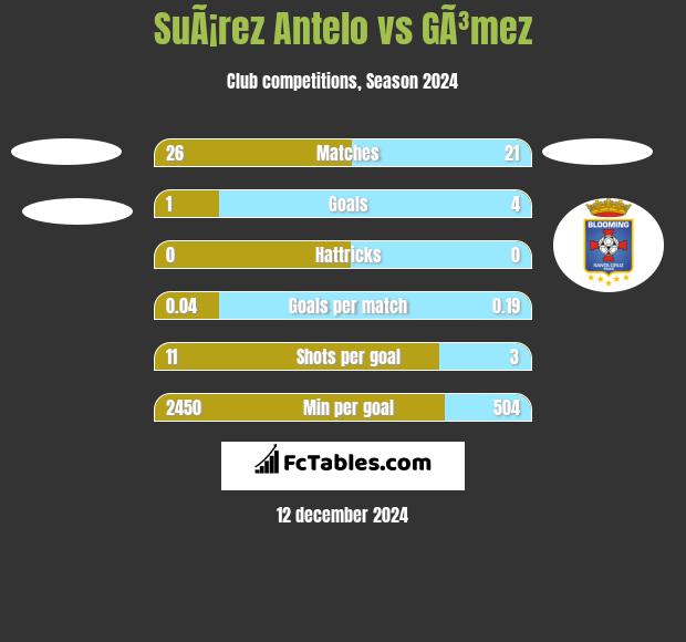 SuÃ¡rez Antelo vs GÃ³mez h2h player stats