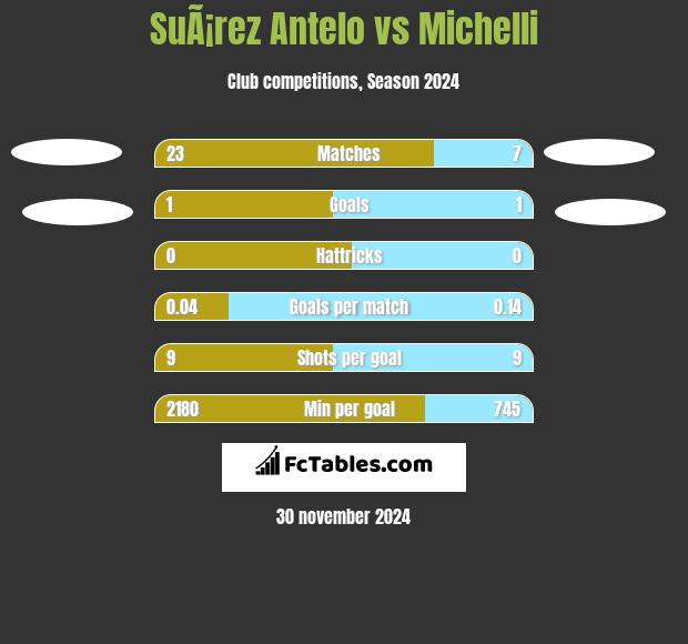 SuÃ¡rez Antelo vs Michelli h2h player stats