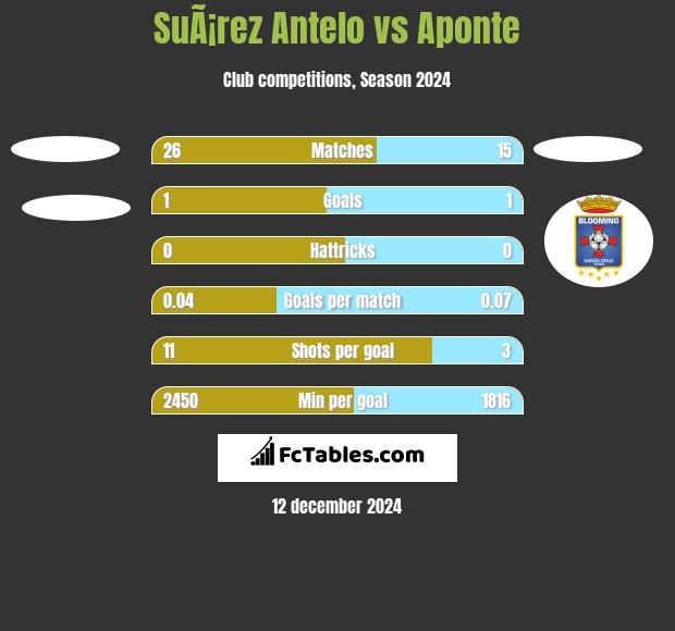 SuÃ¡rez Antelo vs Aponte h2h player stats