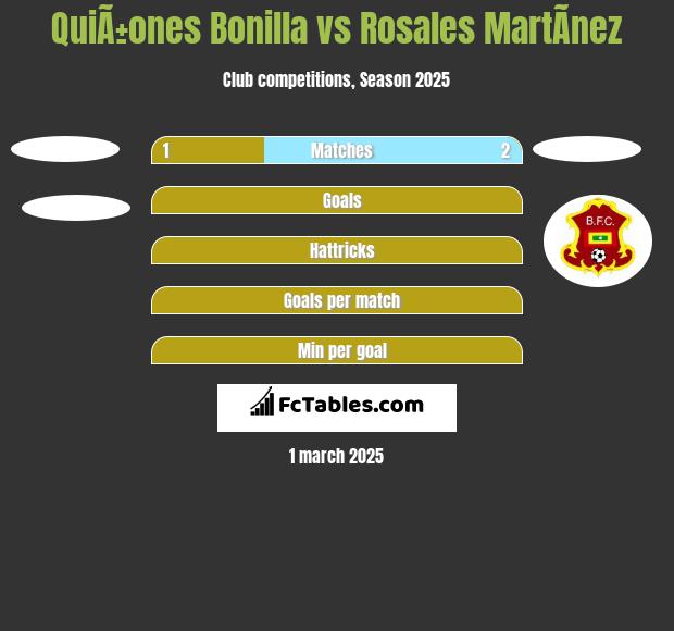 QuiÃ±ones Bonilla vs Rosales MartÃ­nez h2h player stats