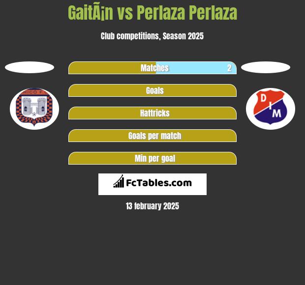 GaitÃ¡n vs Perlaza Perlaza h2h player stats