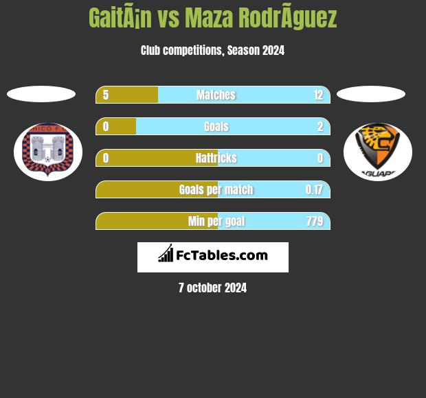 GaitÃ¡n vs Maza RodrÃ­guez h2h player stats