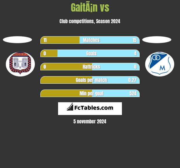 GaitÃ¡n vs  h2h player stats