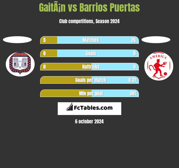 GaitÃ¡n vs Barrios Puertas h2h player stats