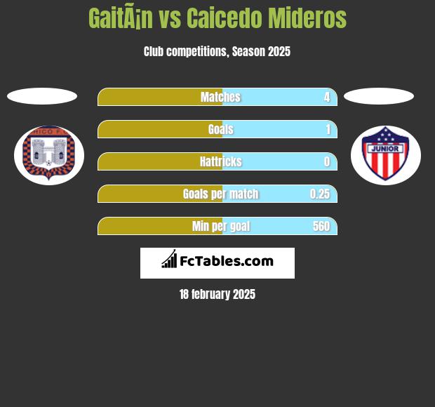 GaitÃ¡n vs Caicedo Mideros h2h player stats