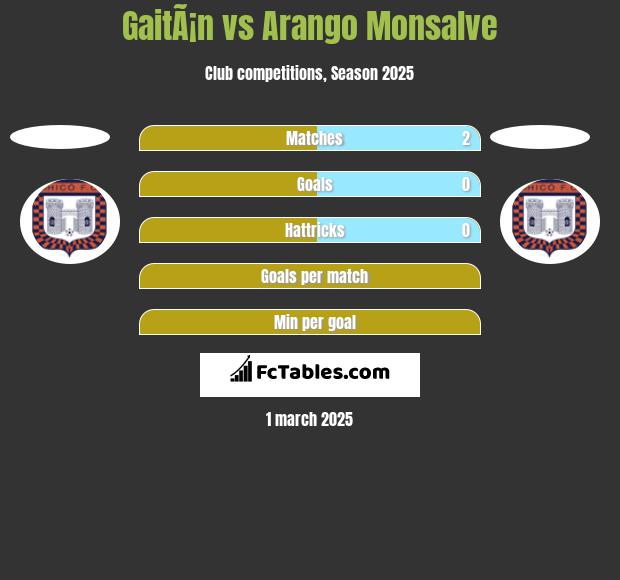 GaitÃ¡n vs Arango Monsalve h2h player stats