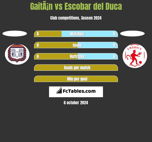 GaitÃ¡n vs Escobar del Duca h2h player stats