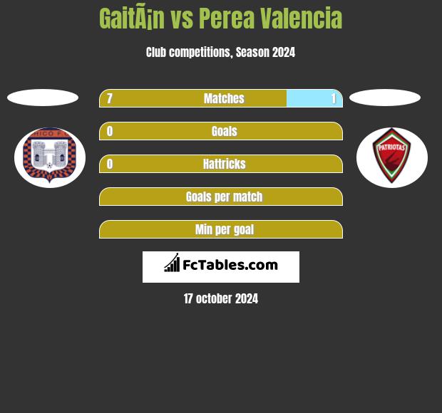 GaitÃ¡n vs Perea Valencia h2h player stats