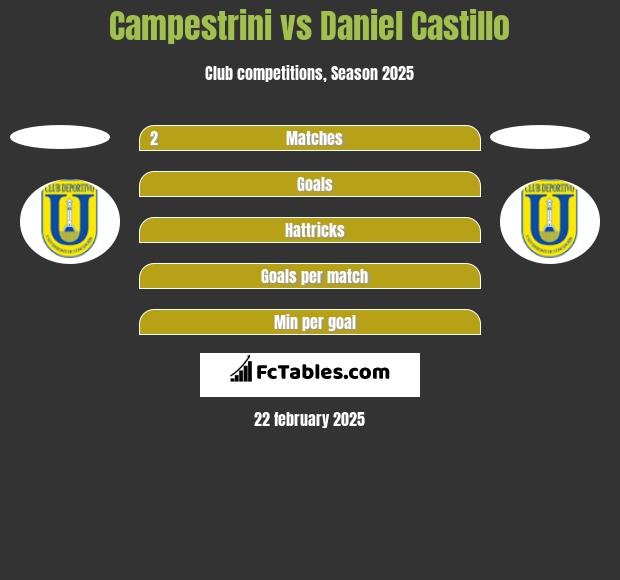 Campestrini vs Daniel Castillo h2h player stats