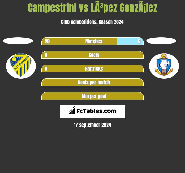 Campestrini vs LÃ³pez GonzÃ¡lez h2h player stats