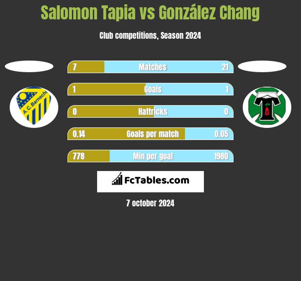 Salomon Tapia vs González Chang h2h player stats