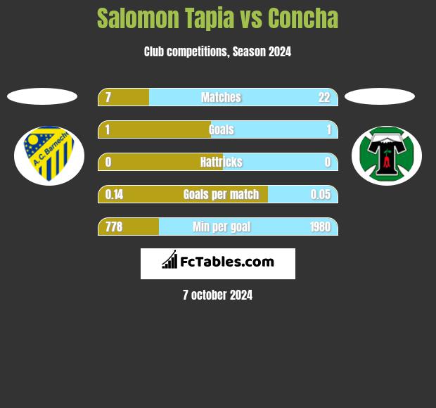 Salomon Tapia vs Concha h2h player stats