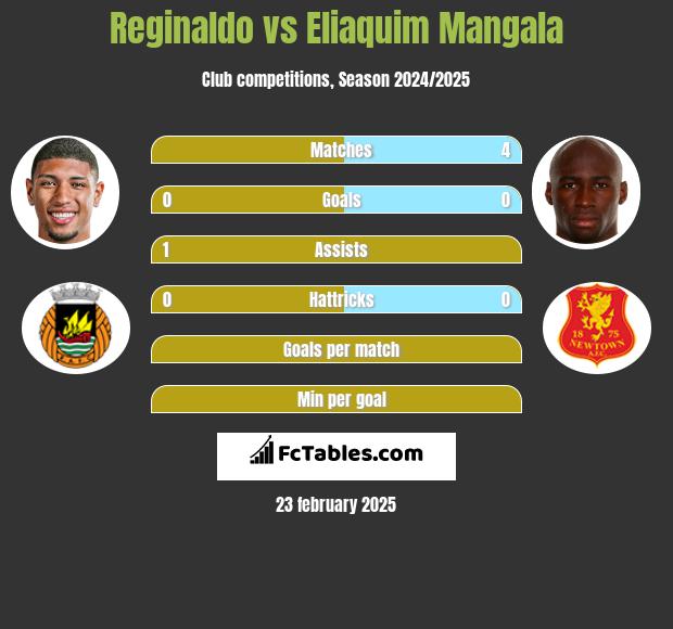 Reginaldo vs Eliaquim Mangala h2h player stats