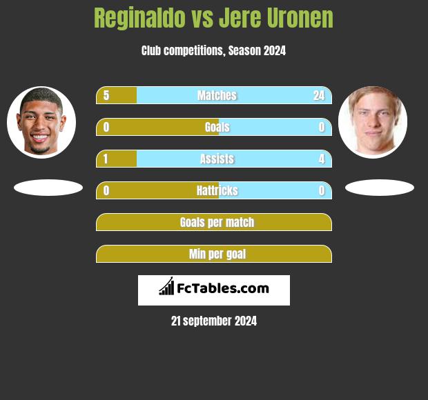 Reginaldo vs Jere Uronen h2h player stats