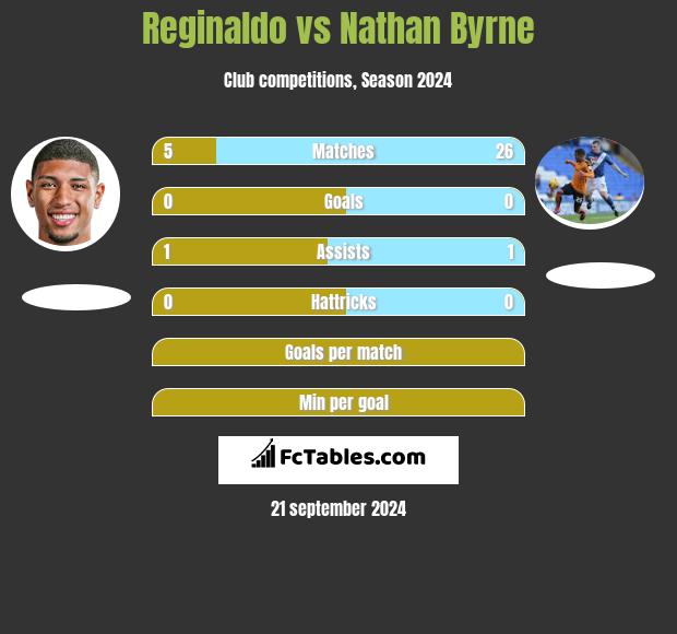 Reginaldo vs Nathan Byrne h2h player stats