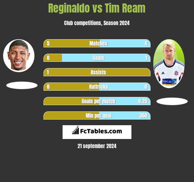 Reginaldo vs Tim Ream h2h player stats