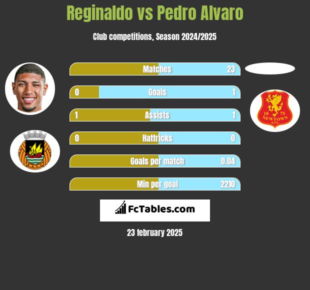 Reginaldo vs Pedro Alvaro h2h player stats