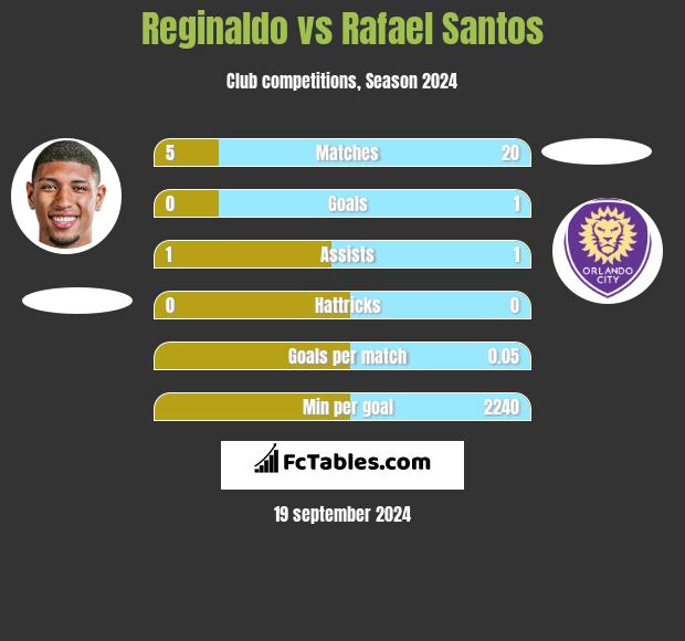 Reginaldo vs Rafael Santos h2h player stats