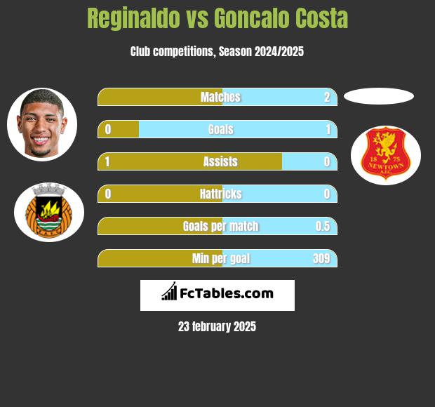 Reginaldo vs Goncalo Costa h2h player stats