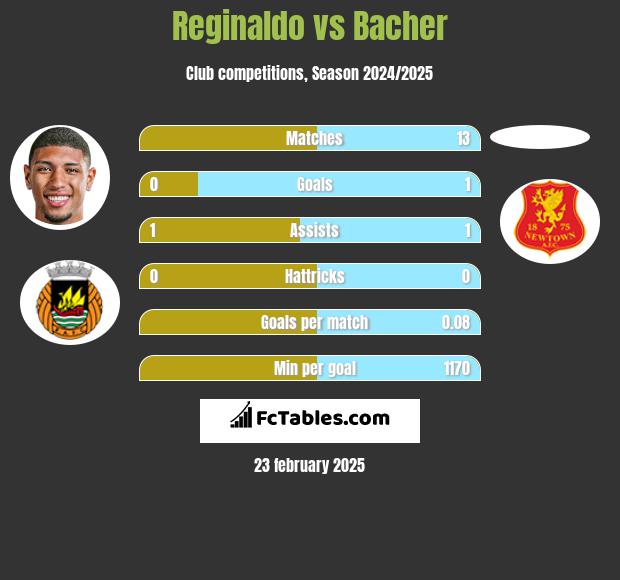 Reginaldo vs Bacher h2h player stats