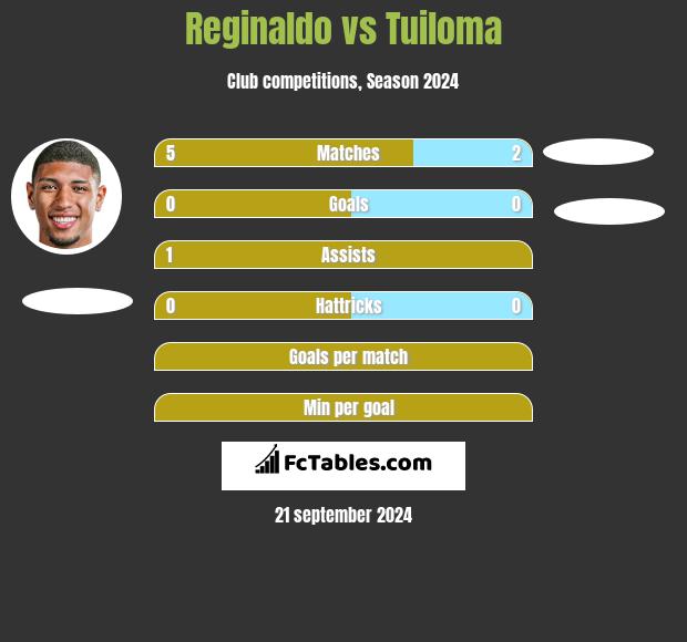 Reginaldo vs Tuiloma h2h player stats