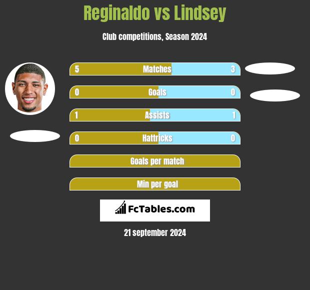 Reginaldo vs Lindsey h2h player stats