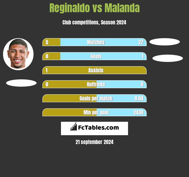 Reginaldo vs Malanda h2h player stats