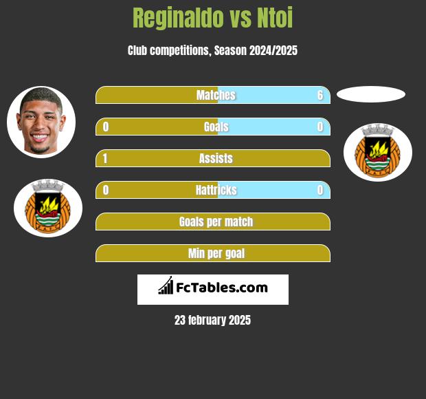 Reginaldo vs Ntoi h2h player stats