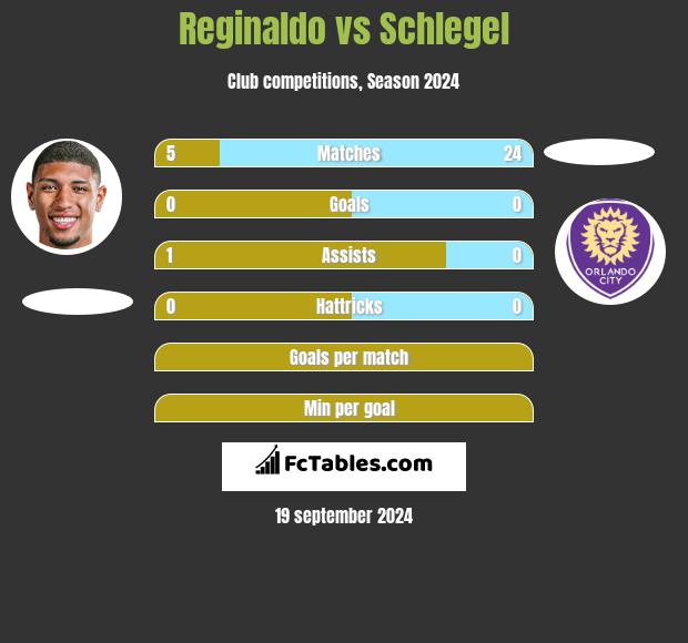 Reginaldo vs Schlegel h2h player stats