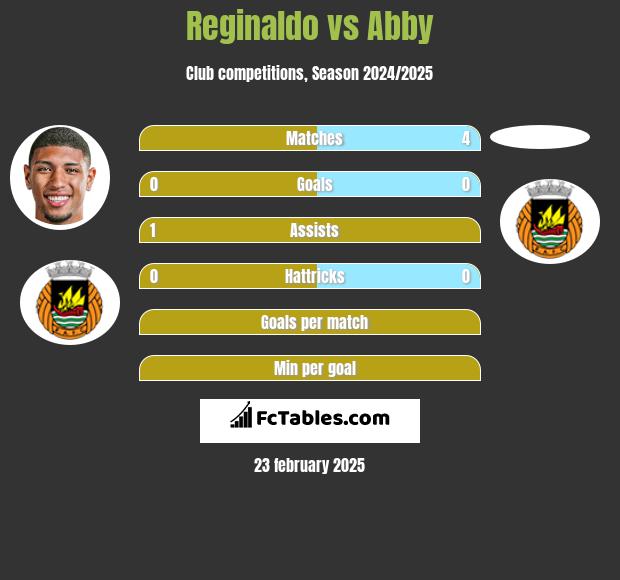 Reginaldo vs Abby h2h player stats