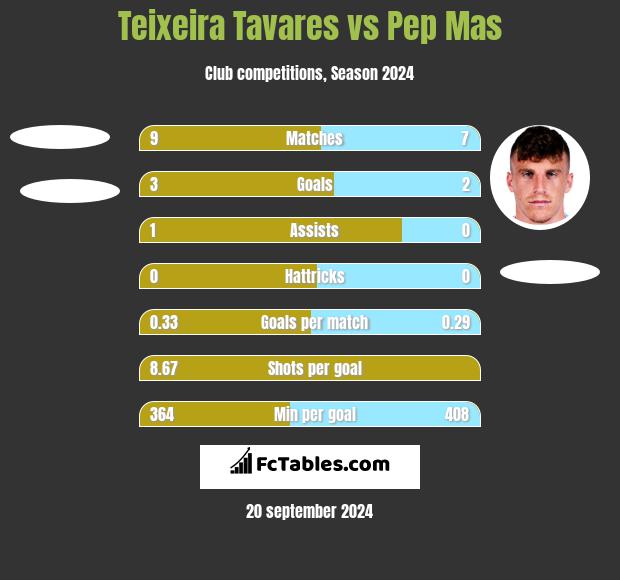 Teixeira Tavares vs Pep Mas h2h player stats