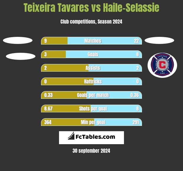 Teixeira Tavares vs Haile-Selassie h2h player stats