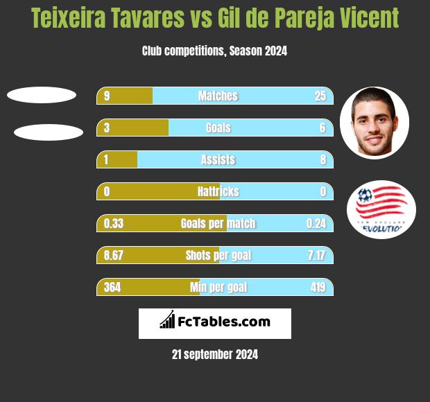 Teixeira Tavares vs Gil de Pareja Vicent h2h player stats