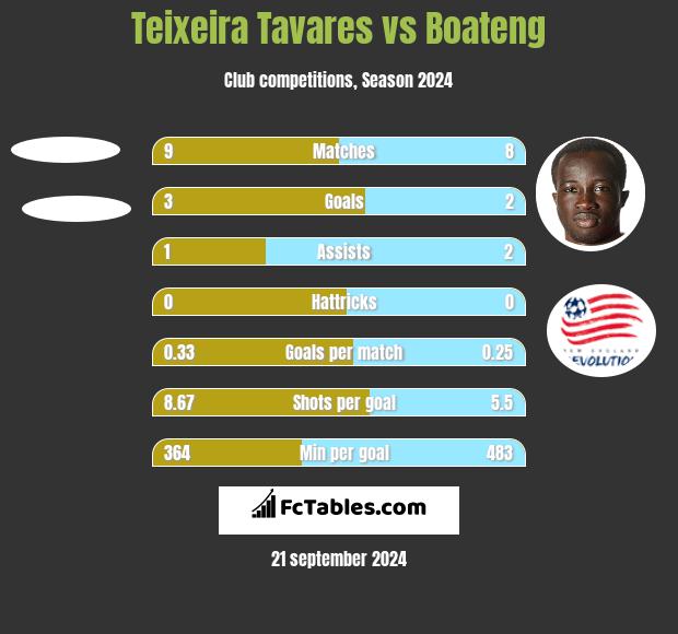 Teixeira Tavares vs Boateng h2h player stats