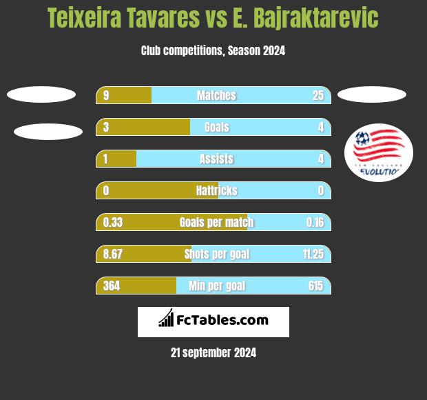 Teixeira Tavares vs E. Bajraktarevic h2h player stats