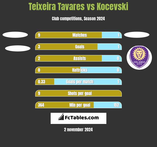 Teixeira Tavares vs Kocevski h2h player stats