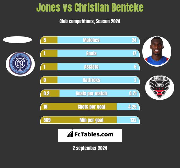 Jones vs Christian Benteke h2h player stats