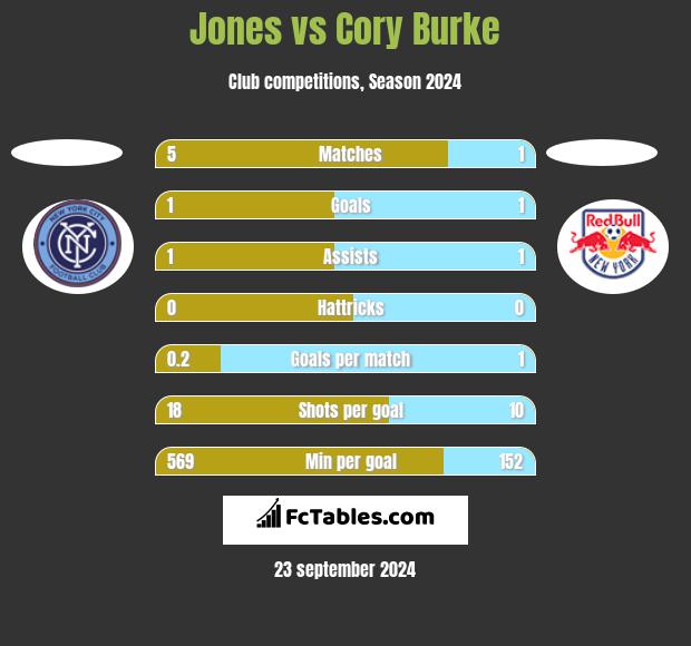 Jones vs Cory Burke h2h player stats