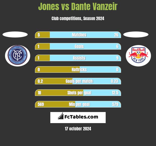 Jones vs Dante Vanzeir h2h player stats