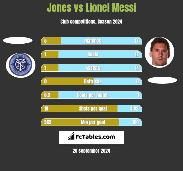 Jones vs Lionel Messi h2h player stats