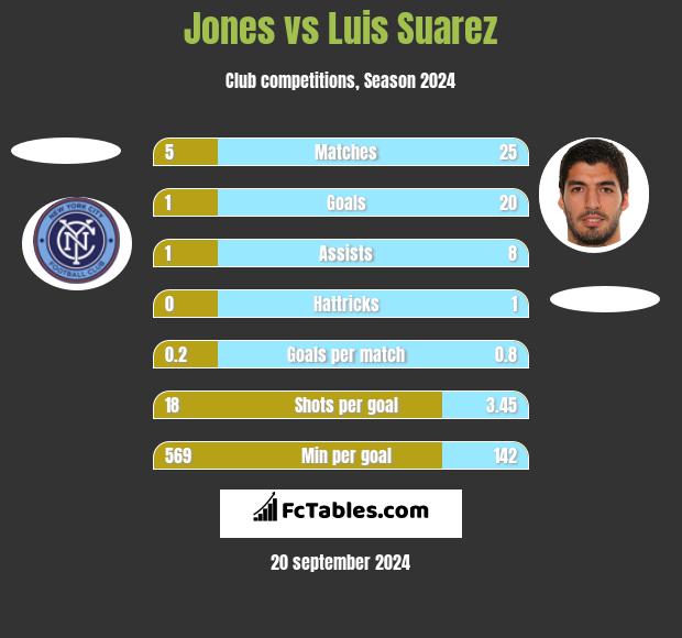 Jones vs Luis Suarez h2h player stats