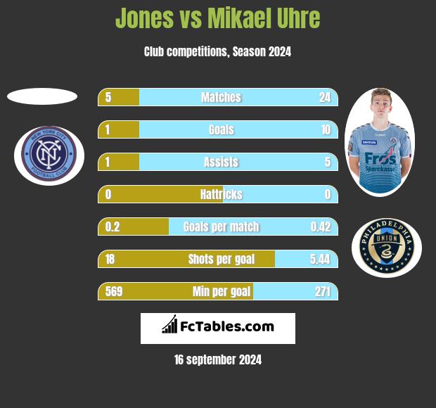 Jones vs Mikael Uhre h2h player stats