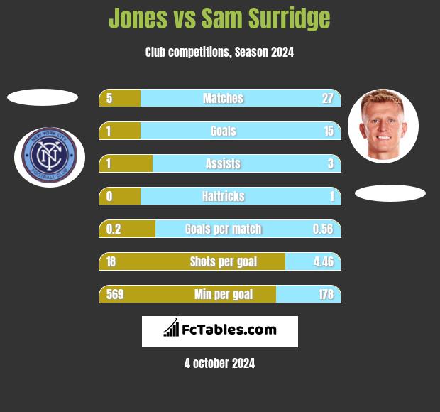 Jones vs Sam Surridge h2h player stats