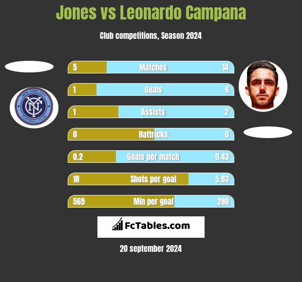 Jones vs Leonardo Campana h2h player stats