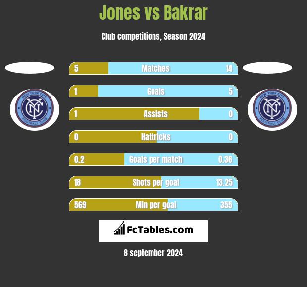 Jones vs Bakrar h2h player stats